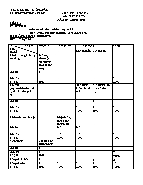 Kiểm tra học kỳ II môn Vật lý 9 năm học 2015 - 2016